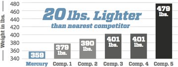 Lightweight & Fuel Efficient