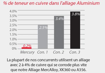 Résistance à la corrosion.