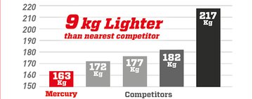 Lightweight & Fuel Efficient