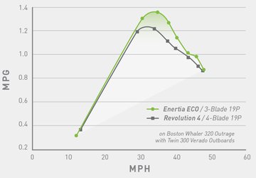 Fuel Economy and Performance
