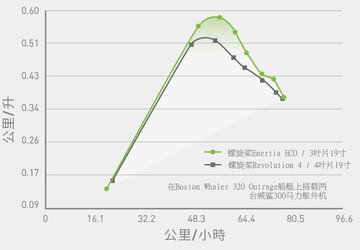 燃料节约和性能